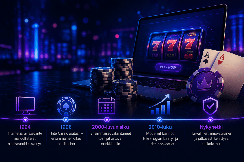 Vanhimmat nettikasinot aikajana